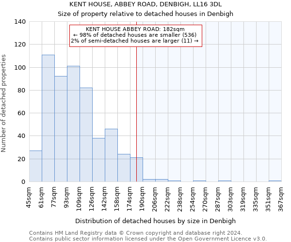 KENT HOUSE, ABBEY ROAD, DENBIGH, LL16 3DL: Size of property relative to detached houses in Denbigh