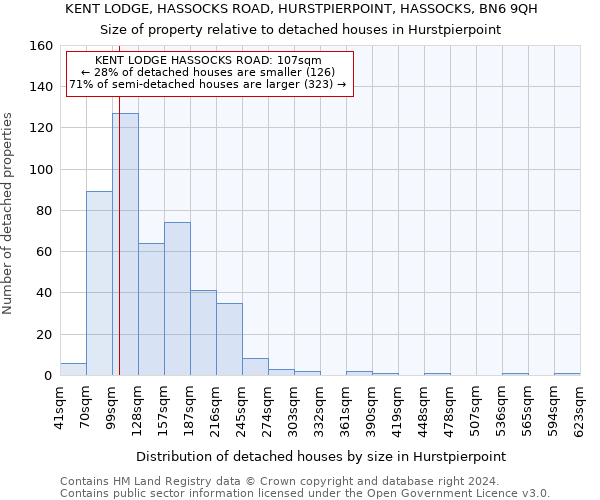 KENT LODGE, HASSOCKS ROAD, HURSTPIERPOINT, HASSOCKS, BN6 9QH: Size of property relative to detached houses in Hurstpierpoint