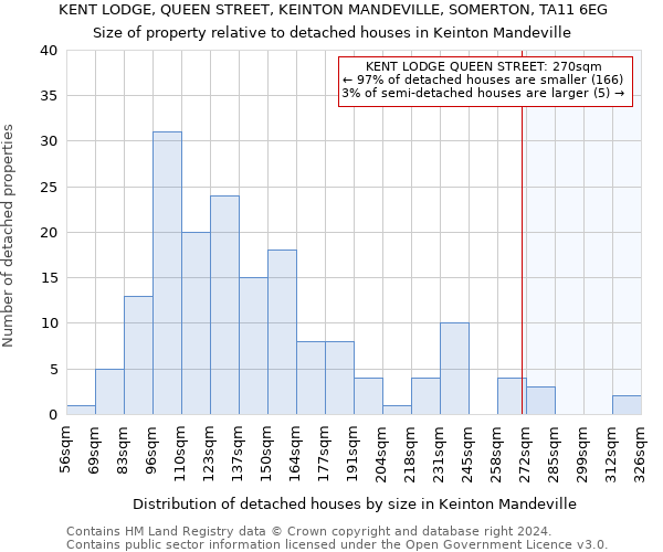 KENT LODGE, QUEEN STREET, KEINTON MANDEVILLE, SOMERTON, TA11 6EG: Size of property relative to detached houses in Keinton Mandeville