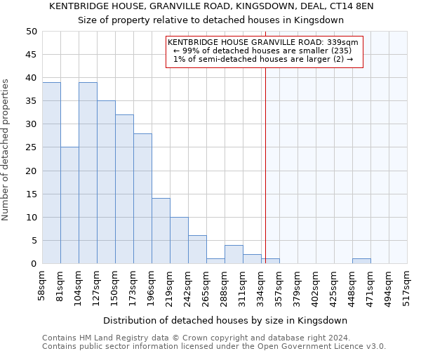 KENTBRIDGE HOUSE, GRANVILLE ROAD, KINGSDOWN, DEAL, CT14 8EN: Size of property relative to detached houses in Kingsdown