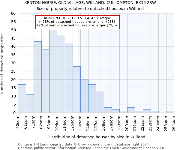 KENTON HOUSE, OLD VILLAGE, WILLAND, CULLOMPTON, EX15 2RW: Size of property relative to detached houses in Willand