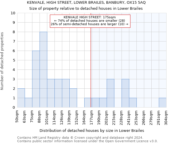 KENVALE, HIGH STREET, LOWER BRAILES, BANBURY, OX15 5AQ: Size of property relative to detached houses in Lower Brailes