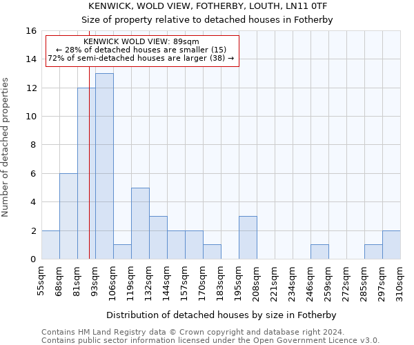 KENWICK, WOLD VIEW, FOTHERBY, LOUTH, LN11 0TF: Size of property relative to detached houses in Fotherby