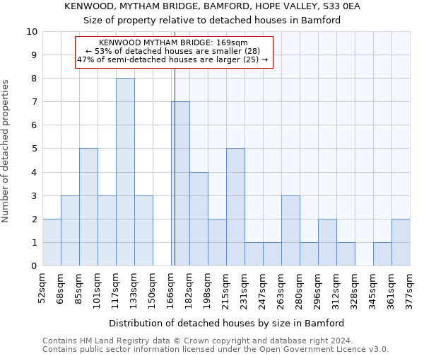 KENWOOD, MYTHAM BRIDGE, BAMFORD, HOPE VALLEY, S33 0EA: Size of property relative to detached houses in Bamford