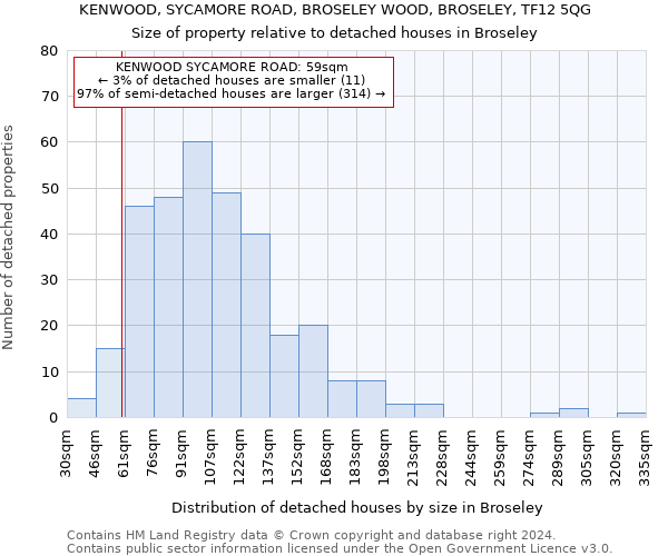 KENWOOD, SYCAMORE ROAD, BROSELEY WOOD, BROSELEY, TF12 5QG: Size of property relative to detached houses in Broseley