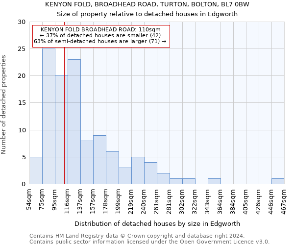 KENYON FOLD, BROADHEAD ROAD, TURTON, BOLTON, BL7 0BW: Size of property relative to detached houses in Edgworth