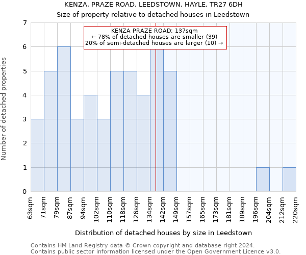 KENZA, PRAZE ROAD, LEEDSTOWN, HAYLE, TR27 6DH: Size of property relative to detached houses in Leedstown