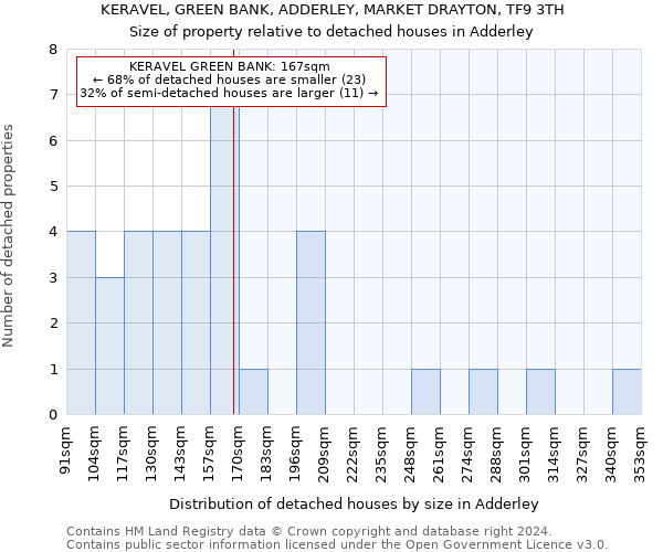 KERAVEL, GREEN BANK, ADDERLEY, MARKET DRAYTON, TF9 3TH: Size of property relative to detached houses in Adderley