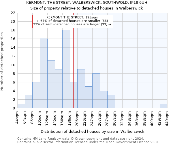 KERMONT, THE STREET, WALBERSWICK, SOUTHWOLD, IP18 6UH: Size of property relative to detached houses in Walberswick