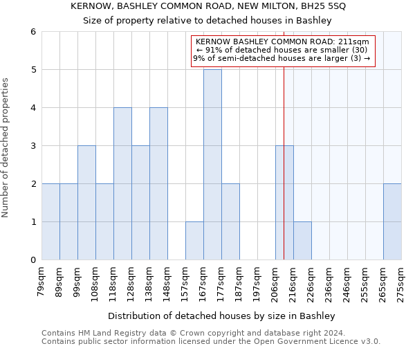 KERNOW, BASHLEY COMMON ROAD, NEW MILTON, BH25 5SQ: Size of property relative to detached houses in Bashley