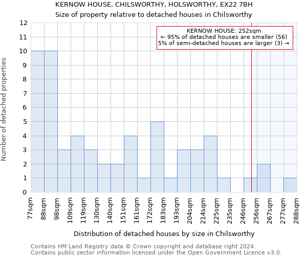 KERNOW HOUSE, CHILSWORTHY, HOLSWORTHY, EX22 7BH: Size of property relative to detached houses in Chilsworthy