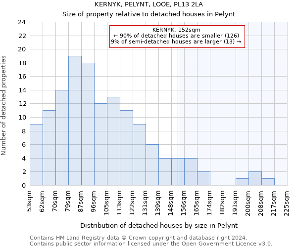 KERNYK, PELYNT, LOOE, PL13 2LA: Size of property relative to detached houses in Pelynt