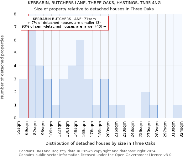 KERRABIN, BUTCHERS LANE, THREE OAKS, HASTINGS, TN35 4NG: Size of property relative to detached houses in Three Oaks