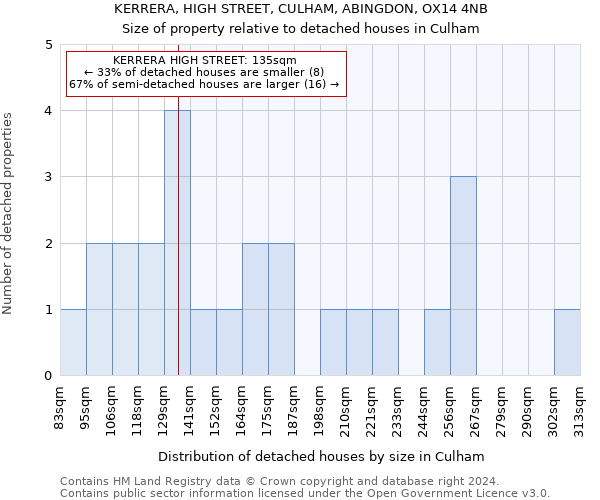 KERRERA, HIGH STREET, CULHAM, ABINGDON, OX14 4NB: Size of property relative to detached houses in Culham