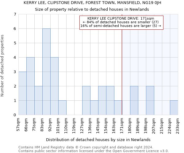 KERRY LEE, CLIPSTONE DRIVE, FOREST TOWN, MANSFIELD, NG19 0JH: Size of property relative to detached houses in Newlands