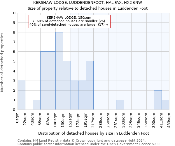 KERSHAW LODGE, LUDDENDENFOOT, HALIFAX, HX2 6NW: Size of property relative to detached houses in Luddenden Foot