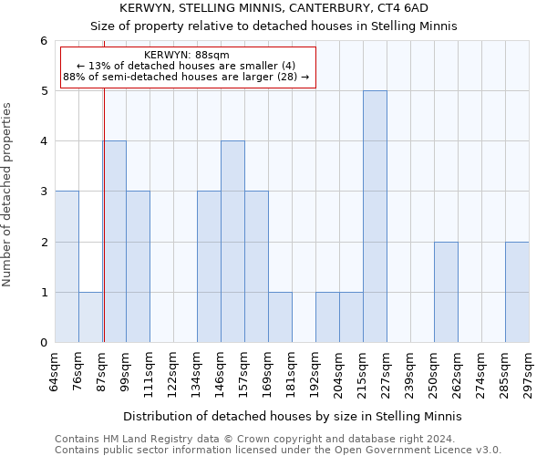 KERWYN, STELLING MINNIS, CANTERBURY, CT4 6AD: Size of property relative to detached houses in Stelling Minnis