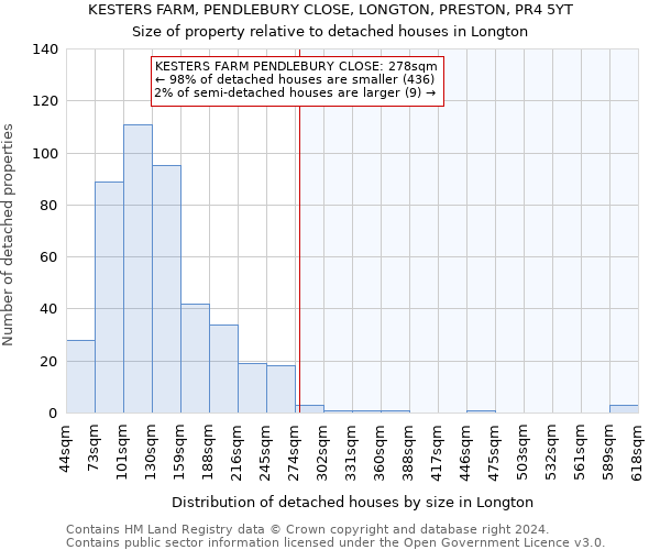 KESTERS FARM, PENDLEBURY CLOSE, LONGTON, PRESTON, PR4 5YT: Size of property relative to detached houses in Longton