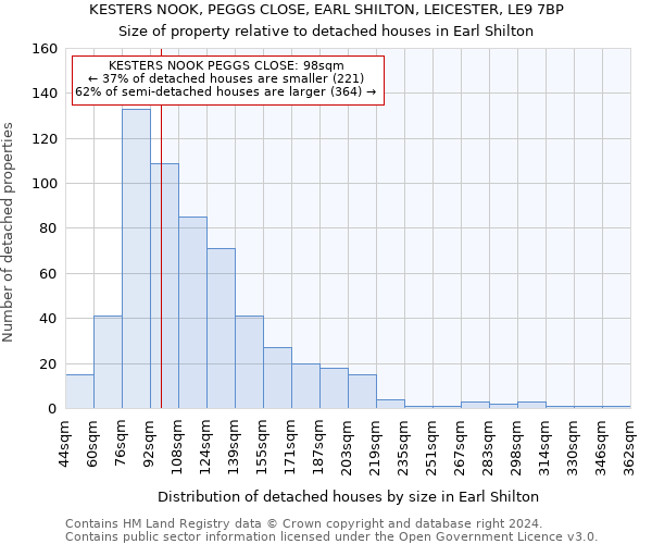 KESTERS NOOK, PEGGS CLOSE, EARL SHILTON, LEICESTER, LE9 7BP: Size of property relative to detached houses in Earl Shilton