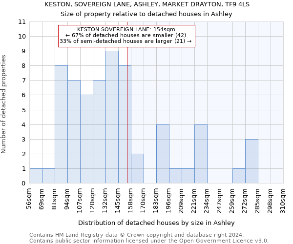 KESTON, SOVEREIGN LANE, ASHLEY, MARKET DRAYTON, TF9 4LS: Size of property relative to detached houses in Ashley