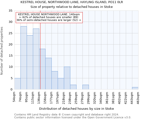 KESTREL HOUSE, NORTHWOOD LANE, HAYLING ISLAND, PO11 0LR: Size of property relative to detached houses in Stoke