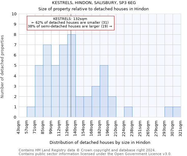 KESTRELS, HINDON, SALISBURY, SP3 6EG: Size of property relative to detached houses in Hindon