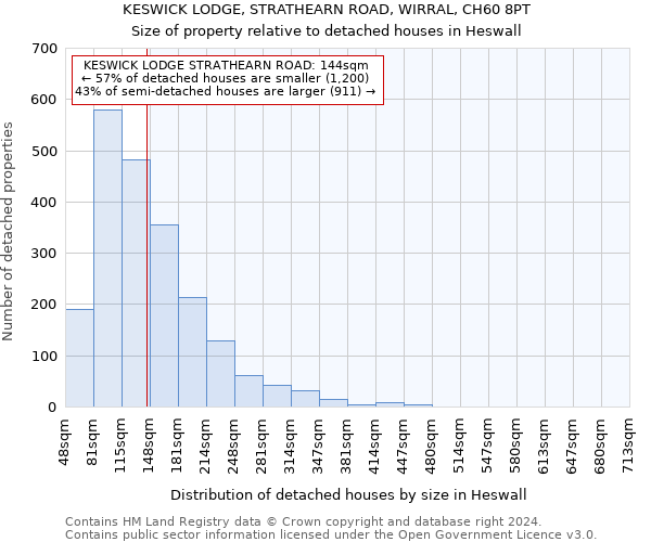 KESWICK LODGE, STRATHEARN ROAD, WIRRAL, CH60 8PT: Size of property relative to detached houses in Heswall