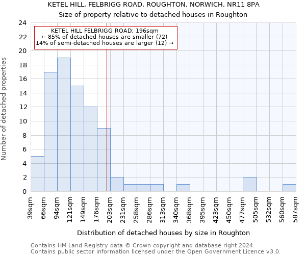 KETEL HILL, FELBRIGG ROAD, ROUGHTON, NORWICH, NR11 8PA: Size of property relative to detached houses in Roughton