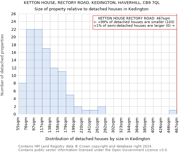 KETTON HOUSE, RECTORY ROAD, KEDINGTON, HAVERHILL, CB9 7QL: Size of property relative to detached houses in Kedington