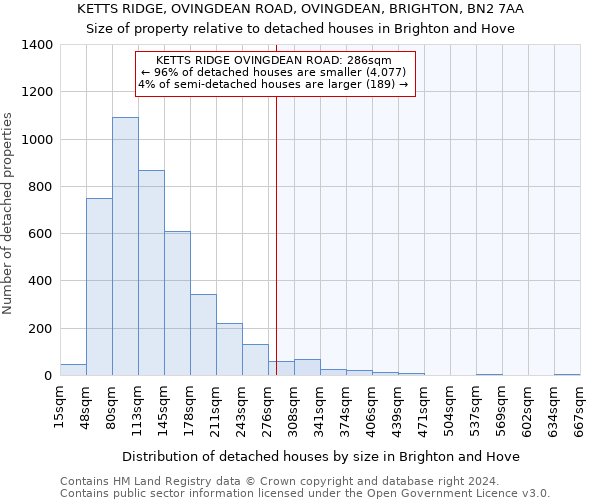 KETTS RIDGE, OVINGDEAN ROAD, OVINGDEAN, BRIGHTON, BN2 7AA: Size of property relative to detached houses in Brighton and Hove