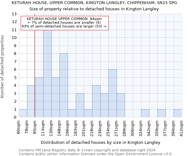 KETURAH HOUSE, UPPER COMMON, KINGTON LANGLEY, CHIPPENHAM, SN15 5PG: Size of property relative to detached houses in Kington Langley