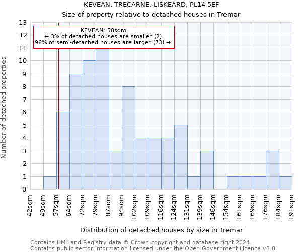 KEVEAN, TRECARNE, LISKEARD, PL14 5EF: Size of property relative to detached houses in Tremar