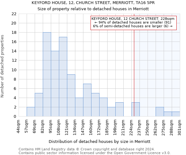 KEYFORD HOUSE, 12, CHURCH STREET, MERRIOTT, TA16 5PR: Size of property relative to detached houses in Merriott