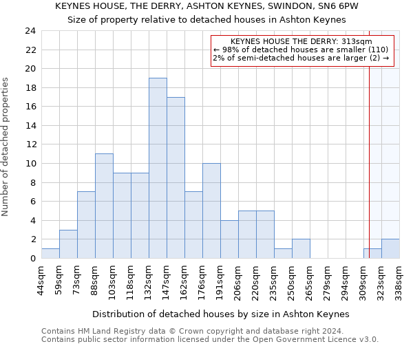 KEYNES HOUSE, THE DERRY, ASHTON KEYNES, SWINDON, SN6 6PW: Size of property relative to detached houses in Ashton Keynes