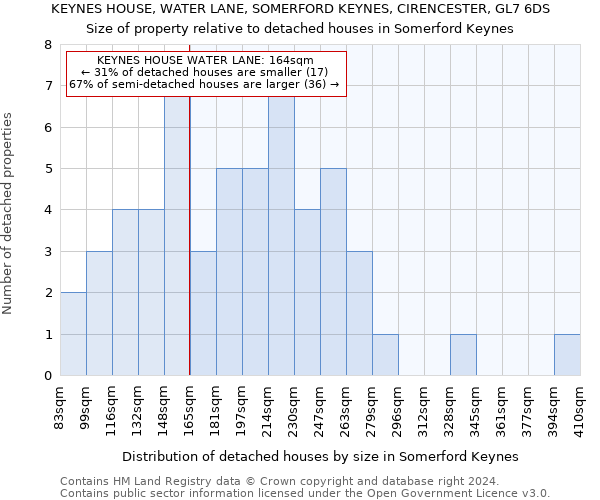 KEYNES HOUSE, WATER LANE, SOMERFORD KEYNES, CIRENCESTER, GL7 6DS: Size of property relative to detached houses in Somerford Keynes