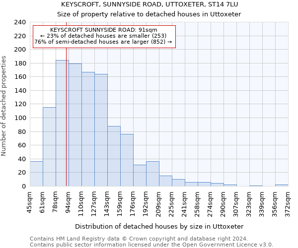 KEYSCROFT, SUNNYSIDE ROAD, UTTOXETER, ST14 7LU: Size of property relative to detached houses in Uttoxeter