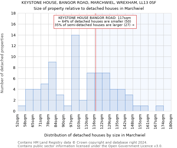 KEYSTONE HOUSE, BANGOR ROAD, MARCHWIEL, WREXHAM, LL13 0SF: Size of property relative to detached houses in Marchwiel