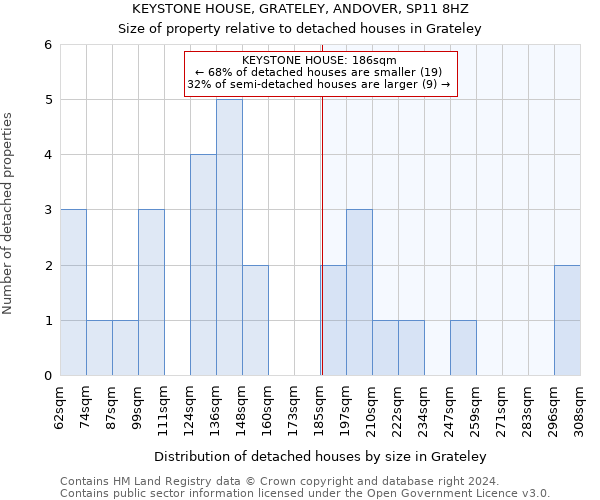 KEYSTONE HOUSE, GRATELEY, ANDOVER, SP11 8HZ: Size of property relative to detached houses in Grateley