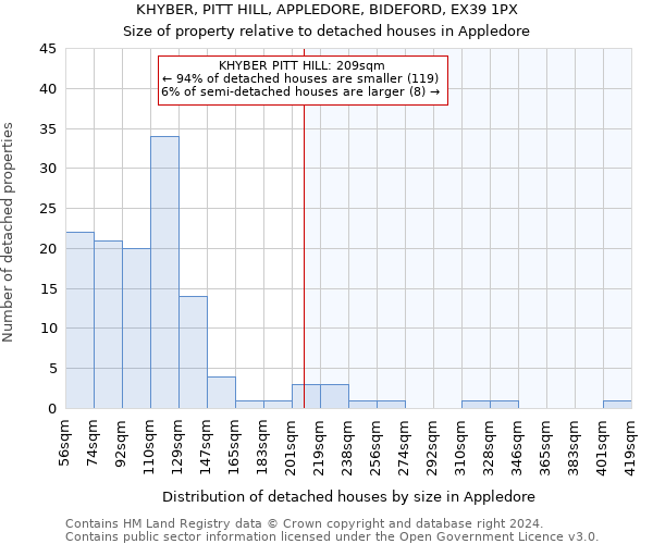 KHYBER, PITT HILL, APPLEDORE, BIDEFORD, EX39 1PX: Size of property relative to detached houses in Appledore