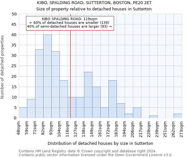 KIBO, SPALDING ROAD, SUTTERTON, BOSTON, PE20 2ET: Size of property relative to detached houses in Sutterton