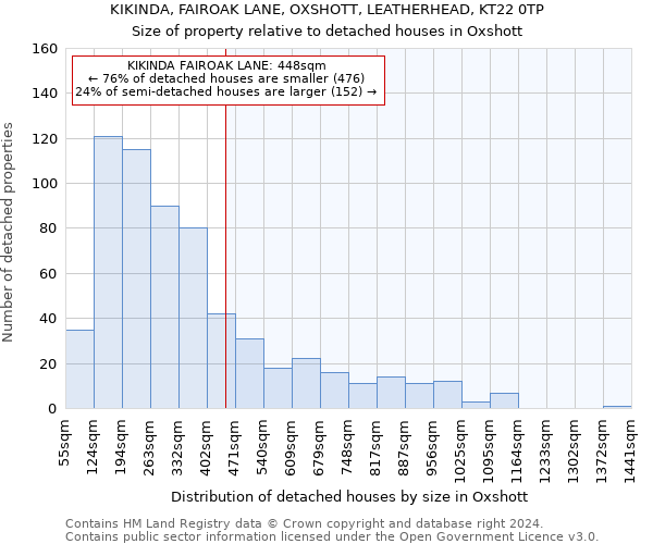 KIKINDA, FAIROAK LANE, OXSHOTT, LEATHERHEAD, KT22 0TP: Size of property relative to detached houses in Oxshott