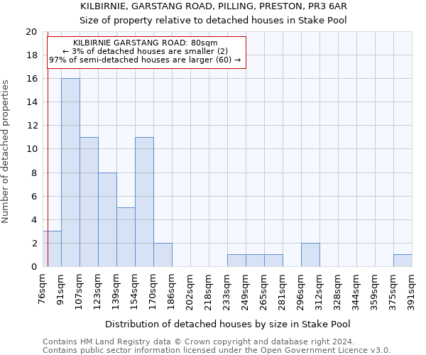 KILBIRNIE, GARSTANG ROAD, PILLING, PRESTON, PR3 6AR: Size of property relative to detached houses in Stake Pool