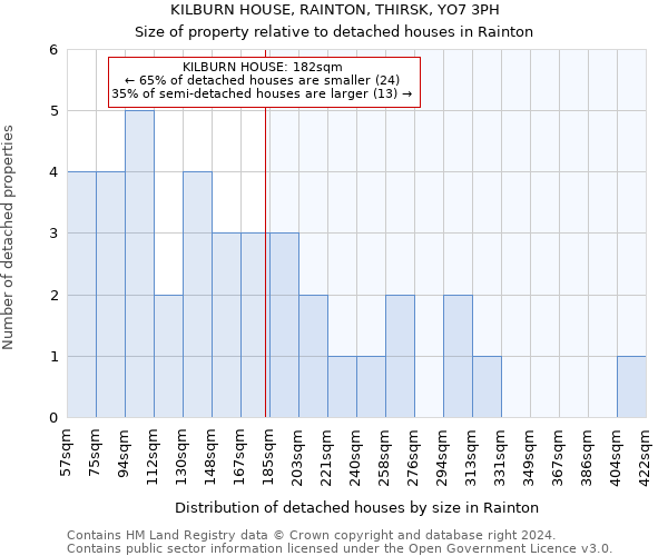 KILBURN HOUSE, RAINTON, THIRSK, YO7 3PH: Size of property relative to detached houses in Rainton