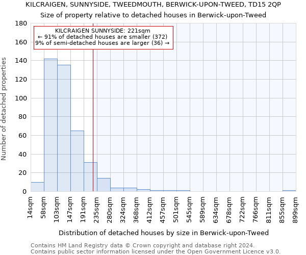 KILCRAIGEN, SUNNYSIDE, TWEEDMOUTH, BERWICK-UPON-TWEED, TD15 2QP: Size of property relative to detached houses in Berwick-upon-Tweed