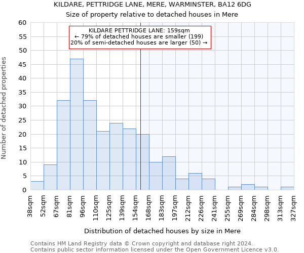 KILDARE, PETTRIDGE LANE, MERE, WARMINSTER, BA12 6DG: Size of property relative to detached houses in Mere