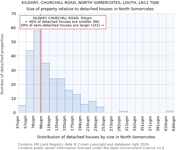 KILDARY, CHURCHILL ROAD, NORTH SOMERCOTES, LOUTH, LN11 7QW: Size of property relative to detached houses in North Somercotes