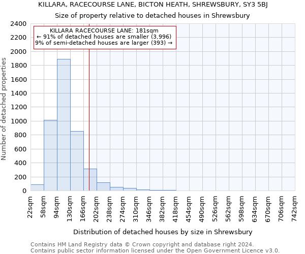 KILLARA, RACECOURSE LANE, BICTON HEATH, SHREWSBURY, SY3 5BJ: Size of property relative to detached houses in Shrewsbury