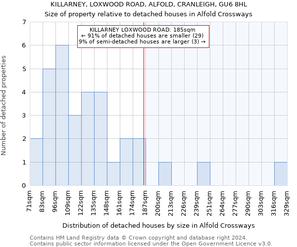 KILLARNEY, LOXWOOD ROAD, ALFOLD, CRANLEIGH, GU6 8HL: Size of property relative to detached houses in Alfold Crossways