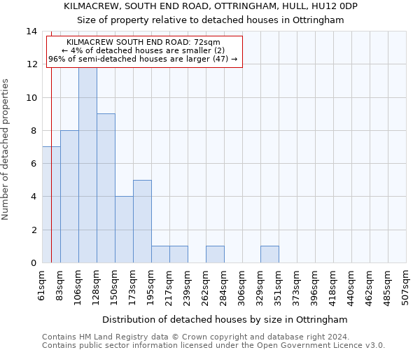 KILMACREW, SOUTH END ROAD, OTTRINGHAM, HULL, HU12 0DP: Size of property relative to detached houses in Ottringham