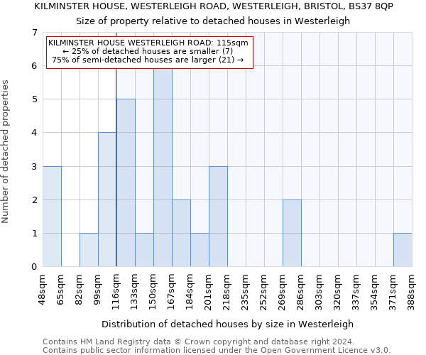 KILMINSTER HOUSE, WESTERLEIGH ROAD, WESTERLEIGH, BRISTOL, BS37 8QP: Size of property relative to detached houses in Westerleigh